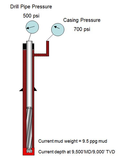 cleaning mud Weight|kill mud weight calculation.